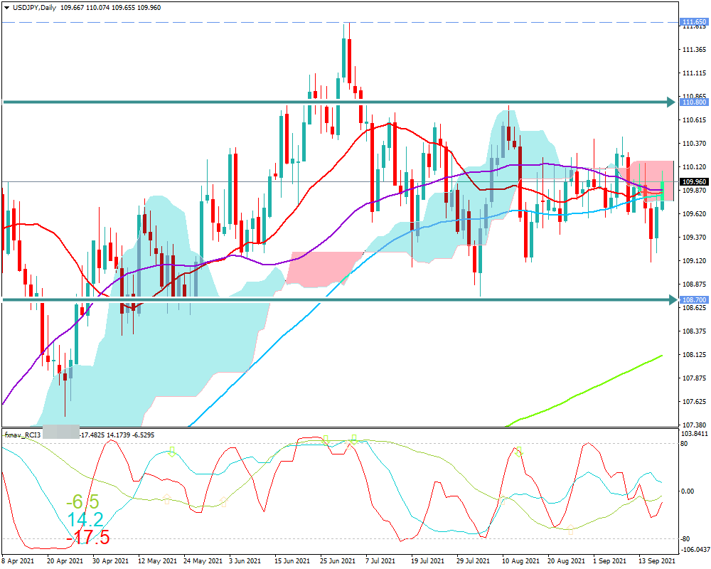 ドル円(USD/JPY)　日足チャート画像（2021/9/18時点）