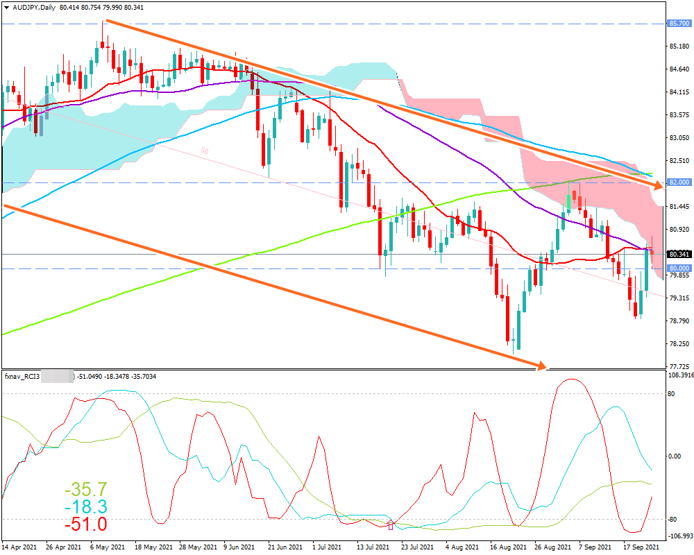 豪ドル円(AUD/JPY)　日足チャート画像（2021/9/25時点）