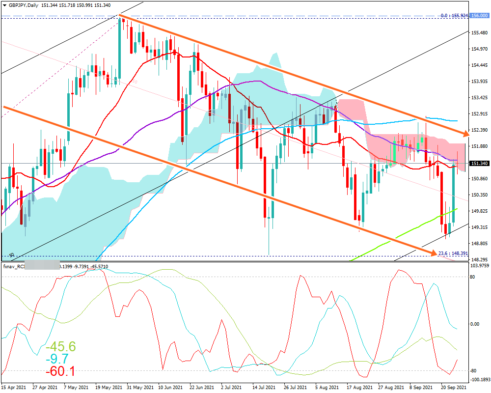 ポンド円(GBP/JPY)　日足チャート画像（2021/9/25時点）