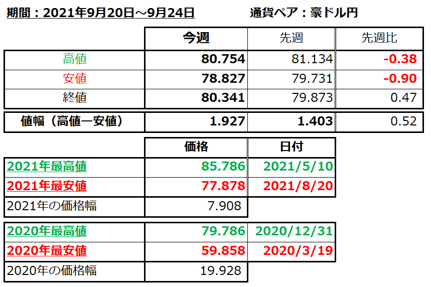 豪ドル円の1週間の値動き（2021/9/20-9/24）の画像