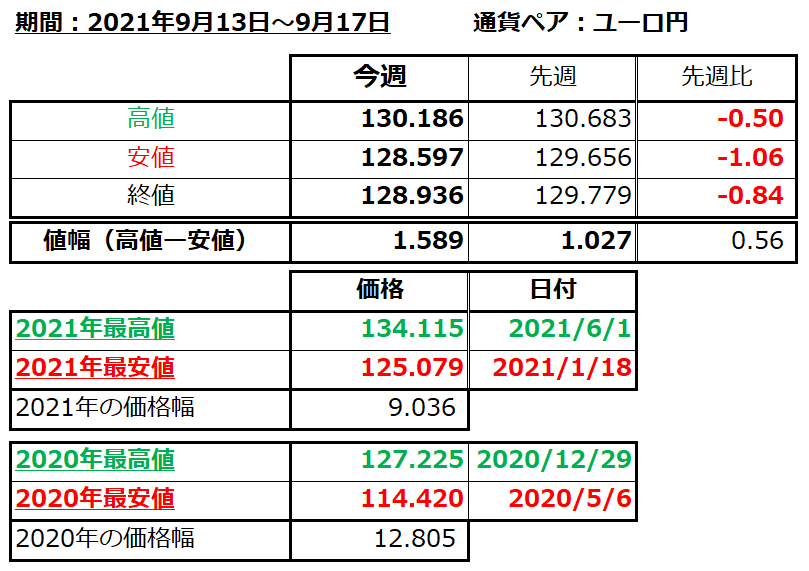 ユーロ円の1週間の値動き（2021/9/13-9/17）の画像
