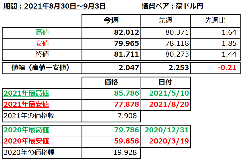豪ドル円の1週間の値動き（2021/8/30-9/3）の画像