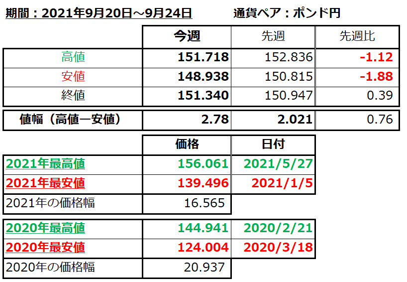 ポンド円の1週間の値動き（2021/9/20-9/24）の画像