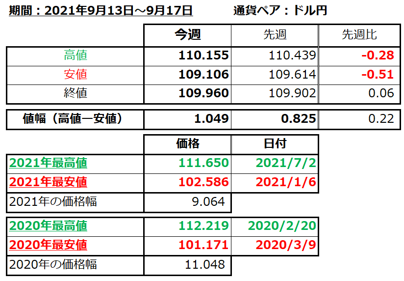 ドル円の1週間の値動き（2021/9/13-9/17）の画像