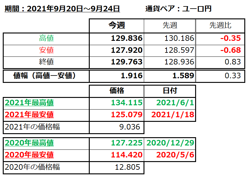 ユーロ円の1週間の値動き（2021/9/20-9/24）の画像