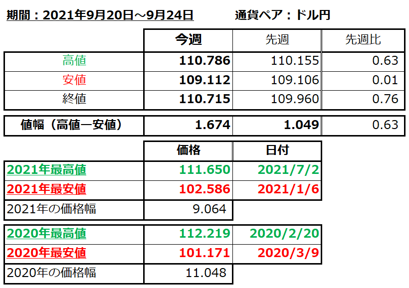 ドル円の1週間の値動き（2021/9/20-9/24）の画像