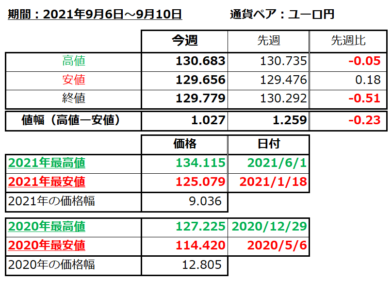 ユーロ円の1週間の値動き（2021/9/6-9/10）の画像