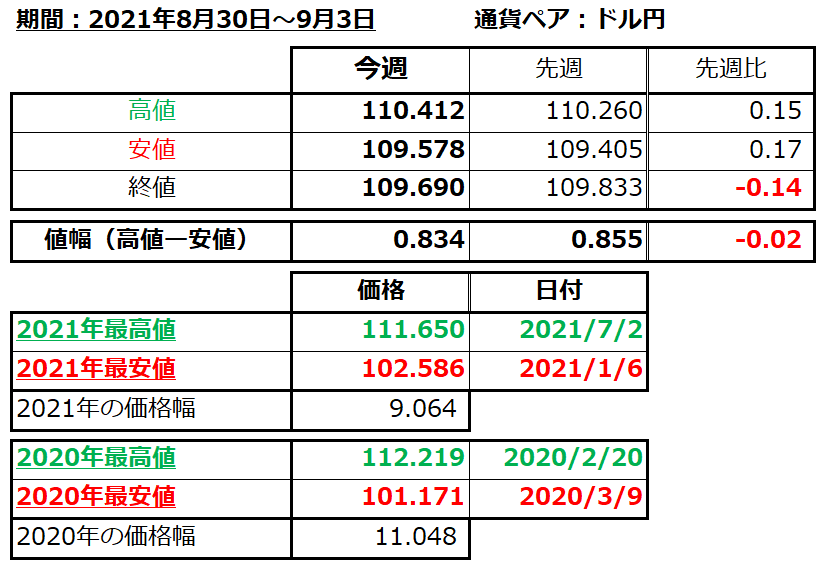 ドル円の1週間の値動き（2021/8/30-9/3）の画像