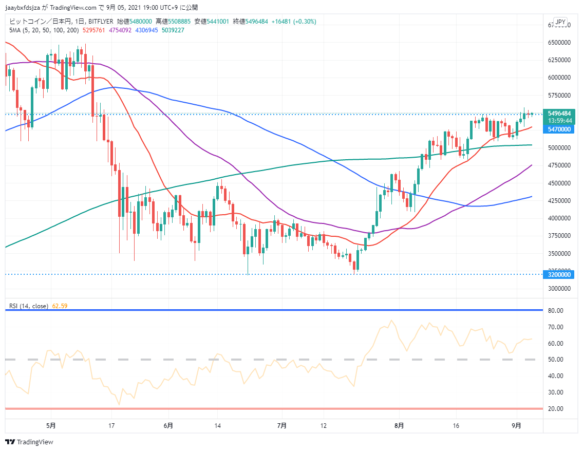 ビットコイン(BTC/JPY)　日足チャート（2021/9/5 19:00時点）の画像