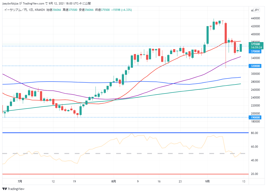 イーサリアム(ETH/JPY)　日足チャート（2021/9/12 18:00時点）の画像