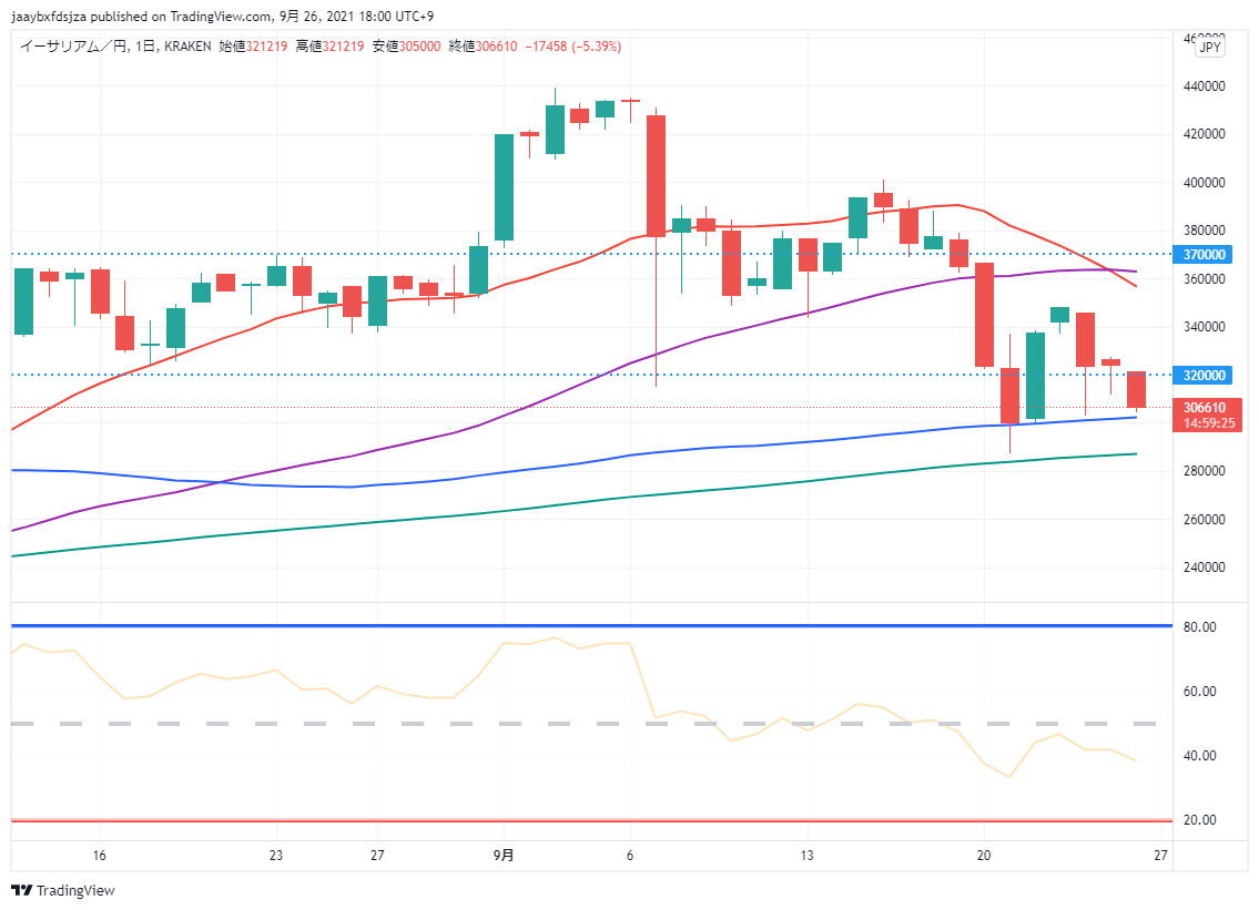 イーサリアム(ETH/JPY)　日足チャート画像（2021/9/26 18:00時点）