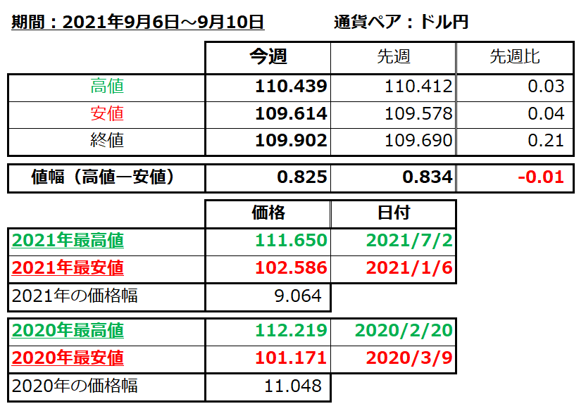 ドル円の1週間の値動き（2021/9/6-9/10）の画像