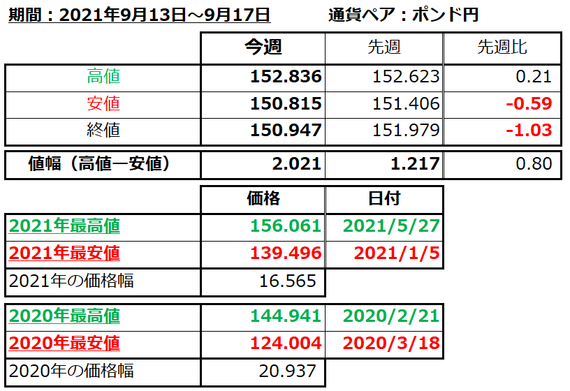 ポンド円の1週間の値動き（2021/9/13-9/17）の画像