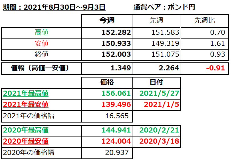 ポンド円の1週間の値動き（2021/8/30-9/3）の画像