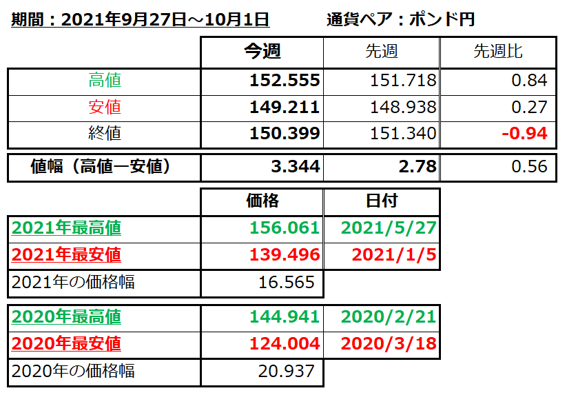 ポンド円の1週間の値動き（2021/9/27-10/1）の画像