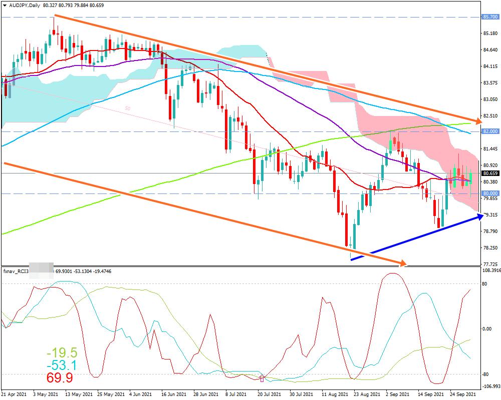 豪ドル円(AUD/JPY)　日足チャート画像（2021/10/2時点）