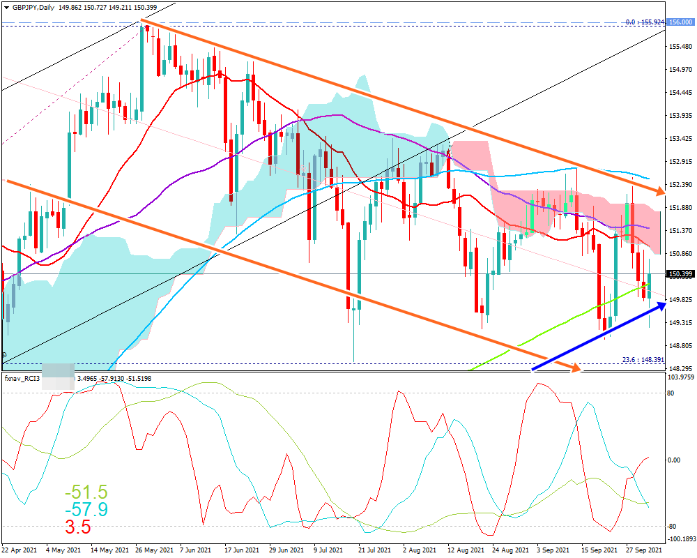 ポンド円(GBP/JPY)　日足チャート画像（2021/10/2時点）