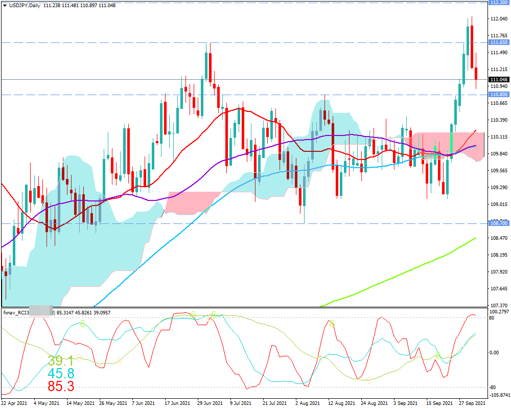 ドル円(USD/JPY)　日足チャート画像（2021/10/2時点）