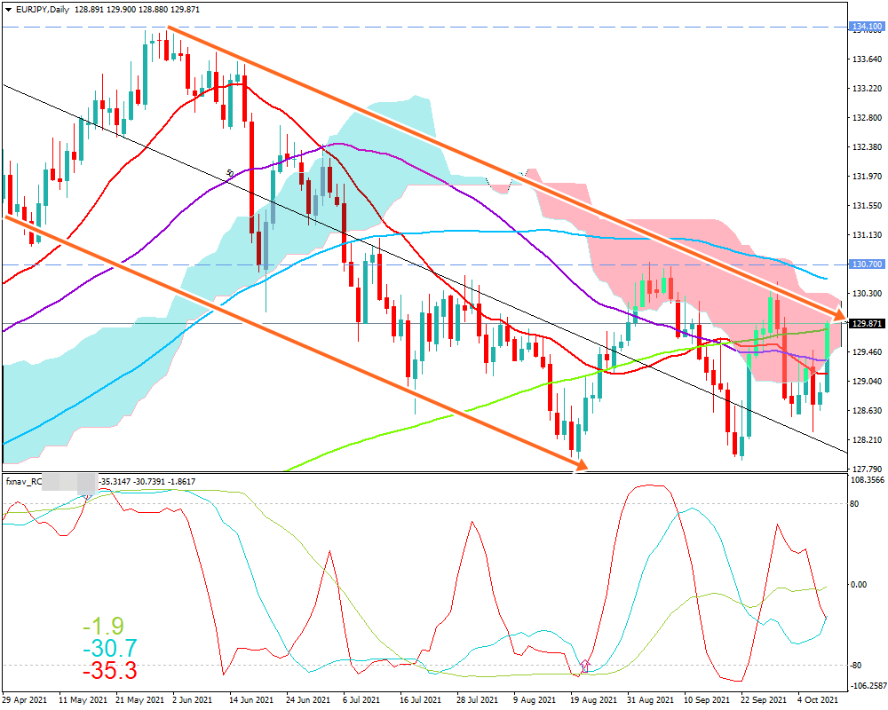 ユーロ円(EUR/JPY)　日足チャート画像（2021/10/9時点）