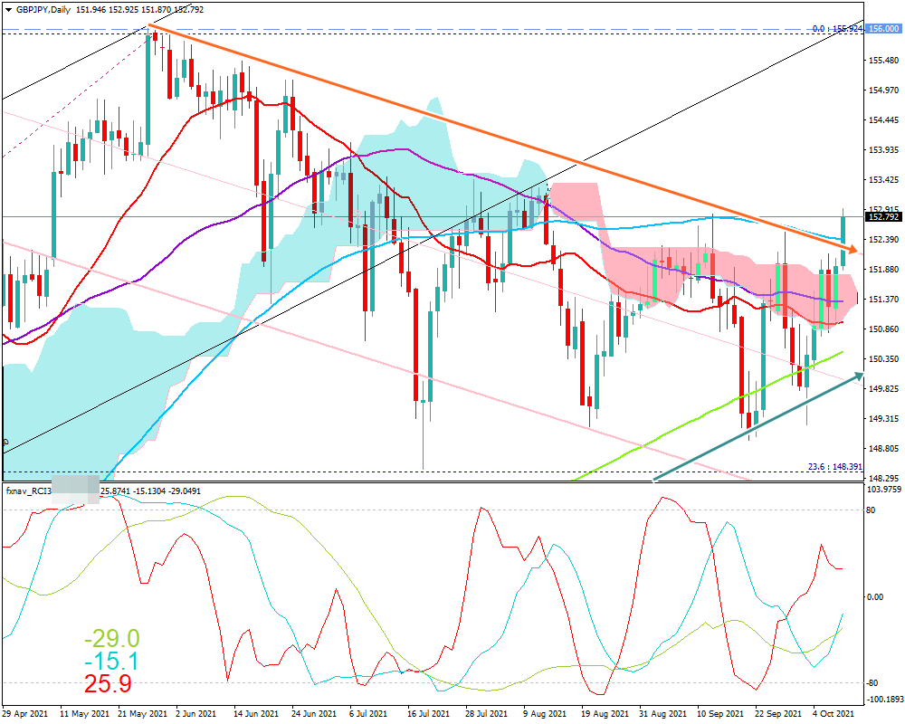 ポンド円(GBP/JPY)　日足チャート画像（2021/10/9時点）