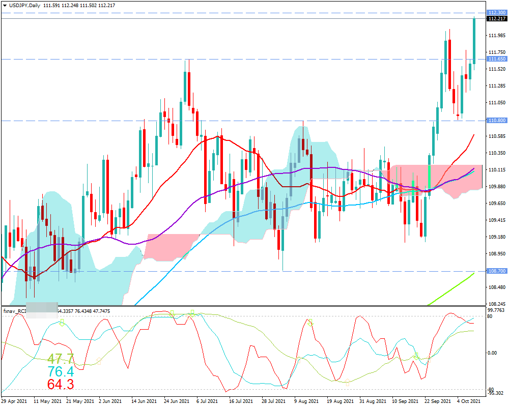 ドル円(USD/JPY)　日足チャート画像（2021/10/9時点）