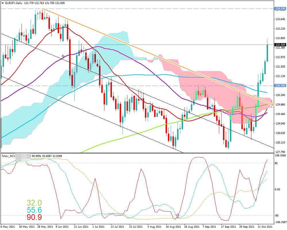 ユーロ円(EUR/JPY)　日足チャート画像（2021/10/16時点）