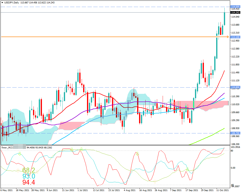 ドル円(USD/JPY)　日足チャート画像（2021/10/16時点）