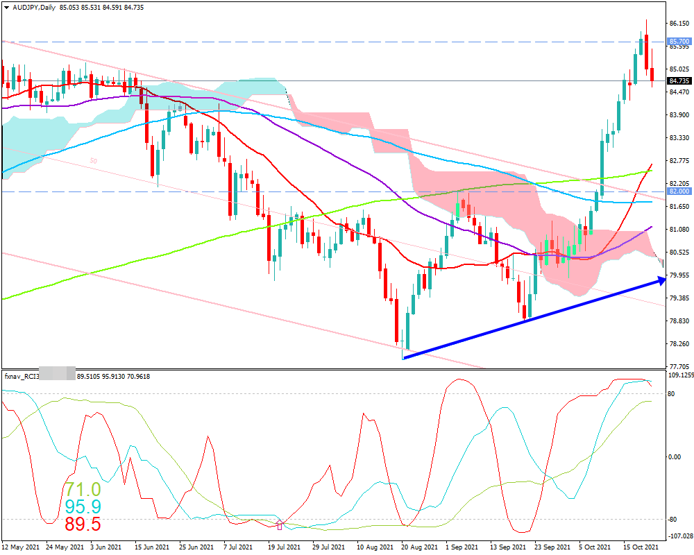 豪ドル円(AUD/JPY)　日足チャート画像（2021/10/23時点）