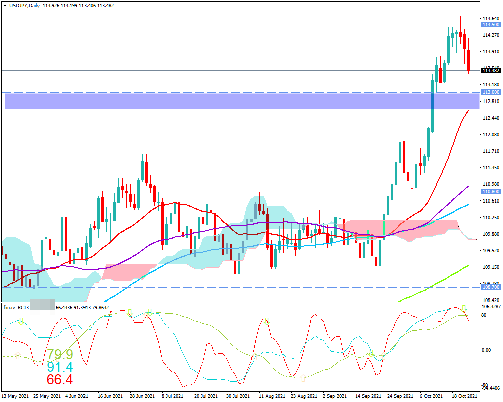 ドル円(USD/JPY)　日足チャート画像（2021/10/23時点）