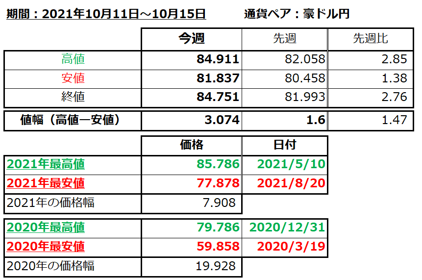 豪ドル円の1週間の値動き（2021/10/11-10/15）の画像