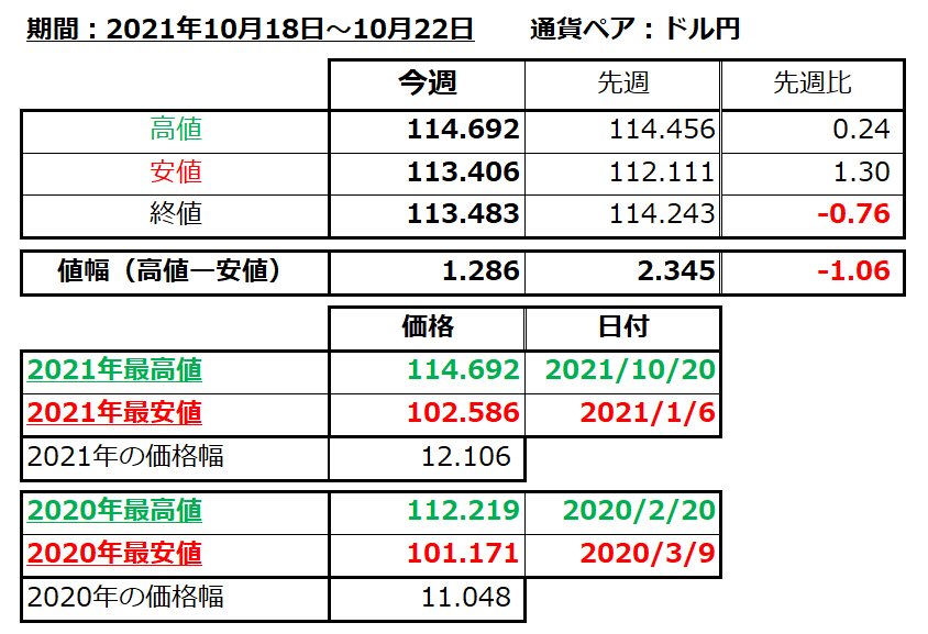 ドル円の1週間の値動き（2021/10/18-10/22）の画像