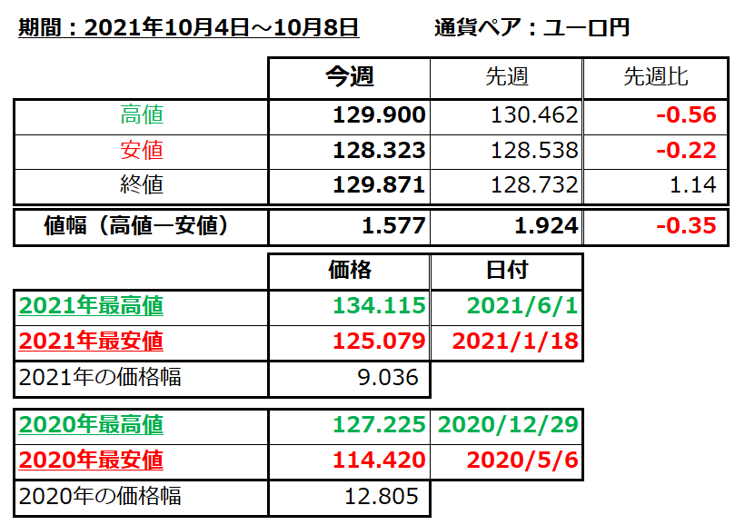 ユーロ円の1週間の値動き（2021/10/4-10/8）の画像