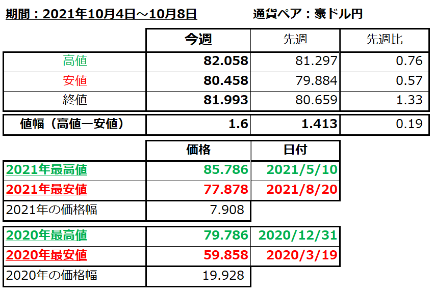 豪ドル円の1週間の値動き（2021/10/4-10/8）の画像
