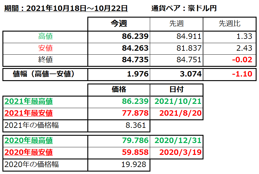 豪ドル円の1週間の値動き（2021/10/18-10/22）の画像
