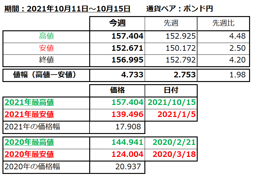 ポンド円の1週間の値動き（2021/10/11-10/15）の画像