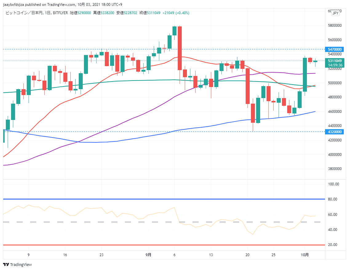 ビットコイン(BTC/JPY)　日足チャート画像（2021/10/3 18:00時点）