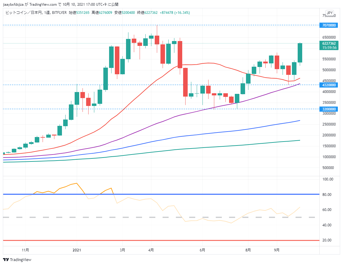 ビットコイン(BTC/JPY)　週足チャート画像（2021/10/10 17:00時点）