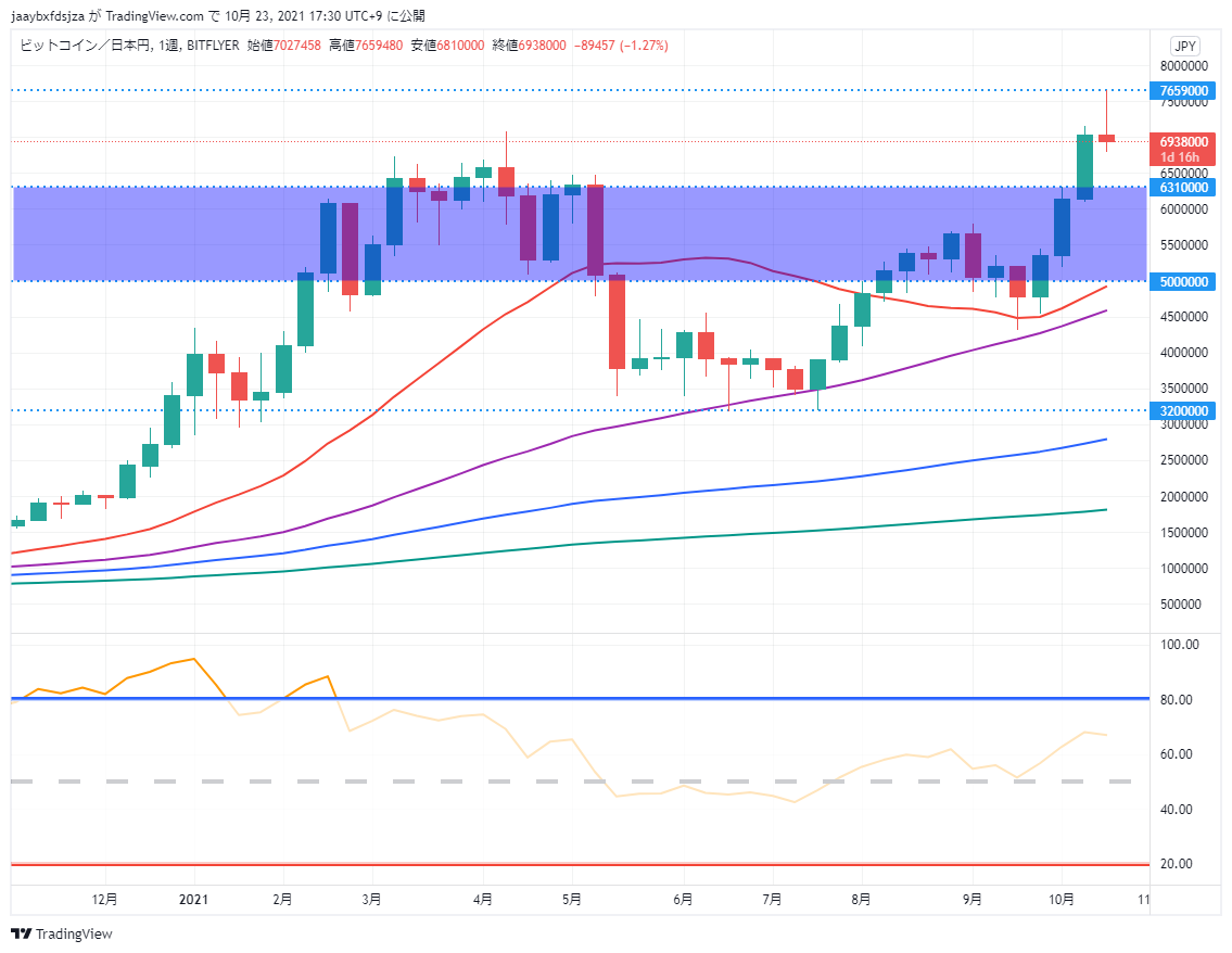 ビットコイン(BTC/JPY)　週足チャート画像（2021/10/23 17:30時点）