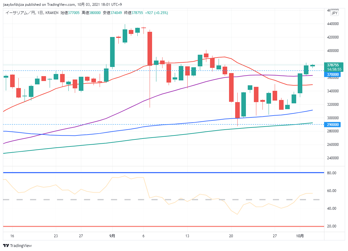 イーサリアム(ETH/JPY)　日足チャート画像（2021/10/3 18:00時点）