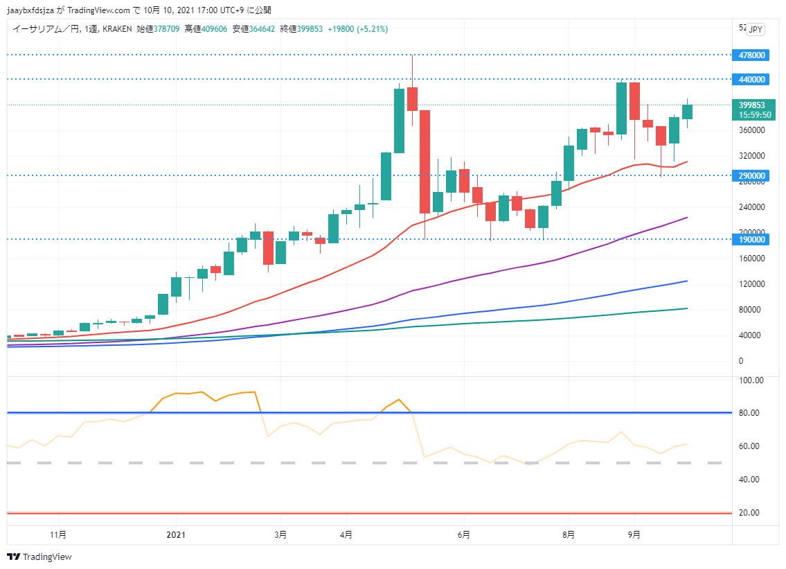 イーサリアム(ETH/JPY)　週足チャート画像（2021/10/10 17:00時点）