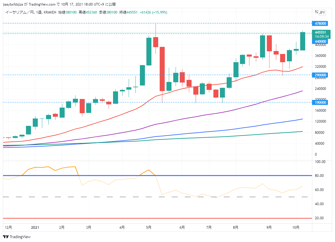 イーサリアム(ETH/JPY)　週足チャート画像（2021/10/17 18:00時点）