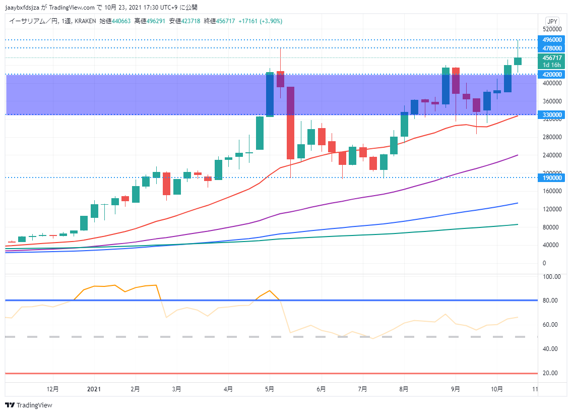 イーサリアム(ETH/JPY)　週足チャート画像（2021/10/23 17:30時点）