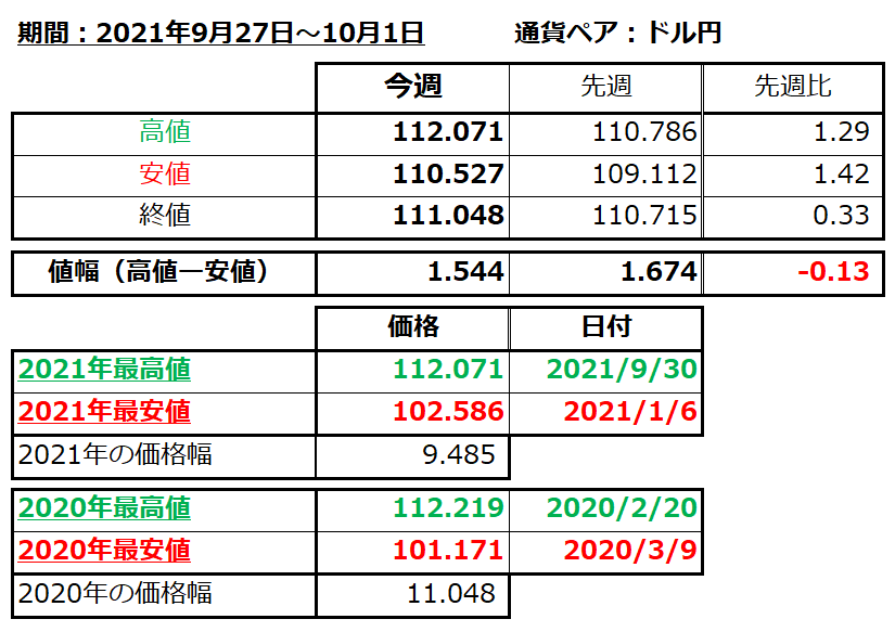 ドル円の1週間の値動き（2021/9/27-10/1）の画像