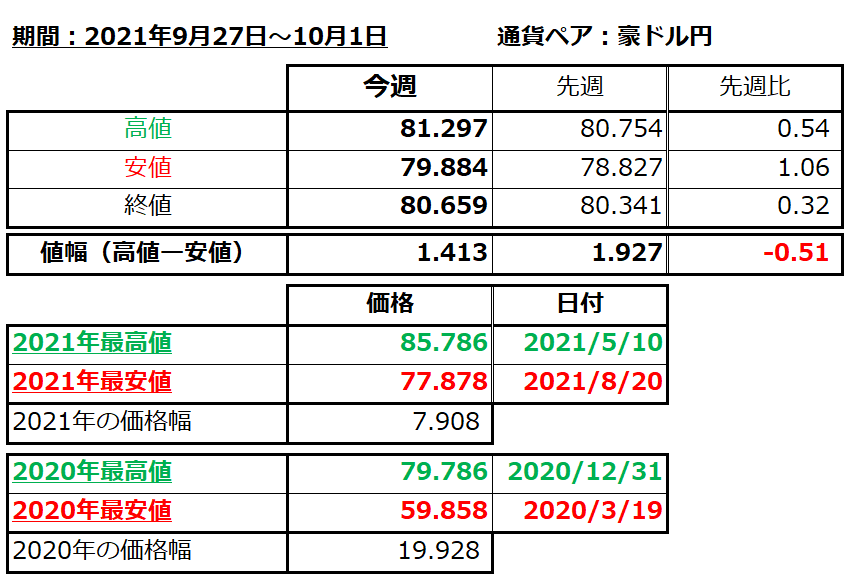 豪ドル円の1週間の値動き（2021/9/27-10/1）の画像