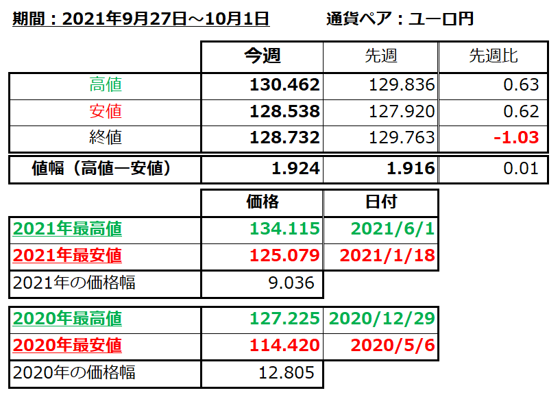 ユーロ円の1週間の値動き（2021/9/27-10/1）の画像