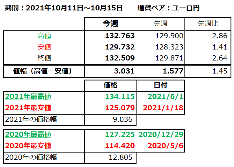 ユーロ円の1週間の値動き（2021/10/11-10/15）の画像