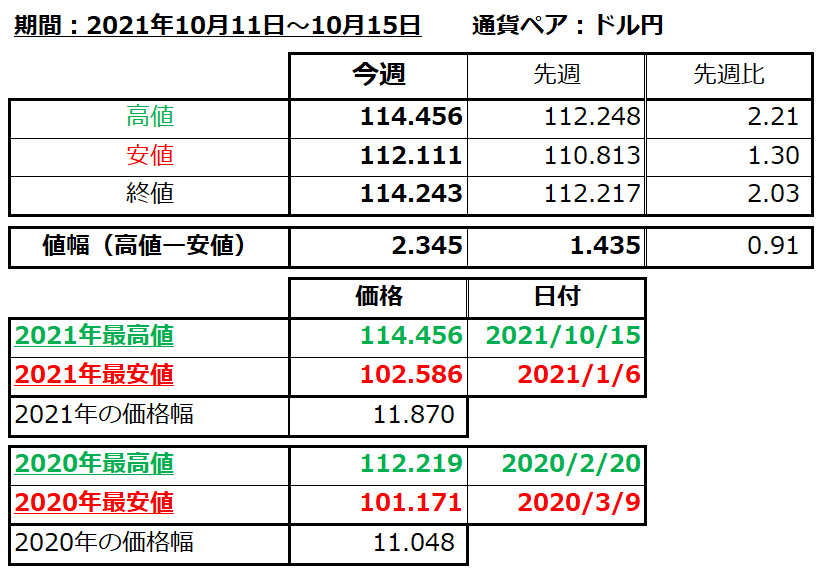 ドル円の1週間の値動き（2021/10/11-10/15）の画像