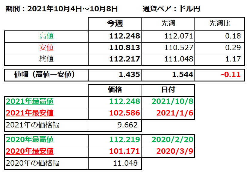 ドル円の1週間の値動き（2021/10/4-10/8）の画像