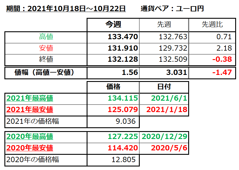 ユーロ円の1週間の値動き（2021/10/18-10/22）の画像