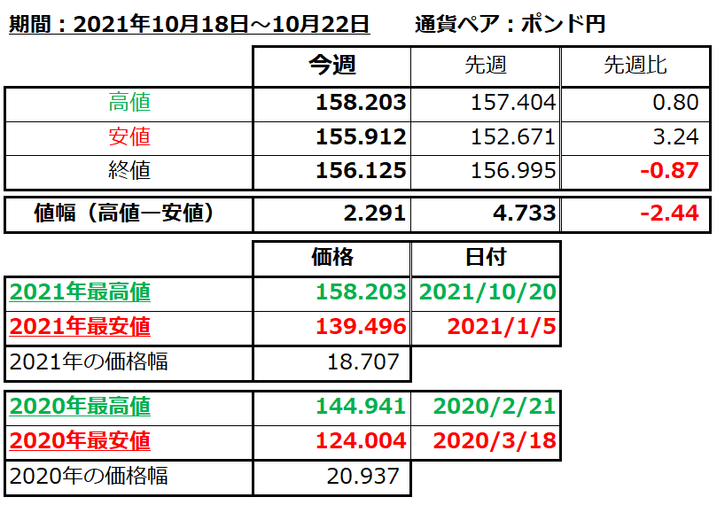ポンド円の1週間の値動き（2021/10/18-10/22）の画像